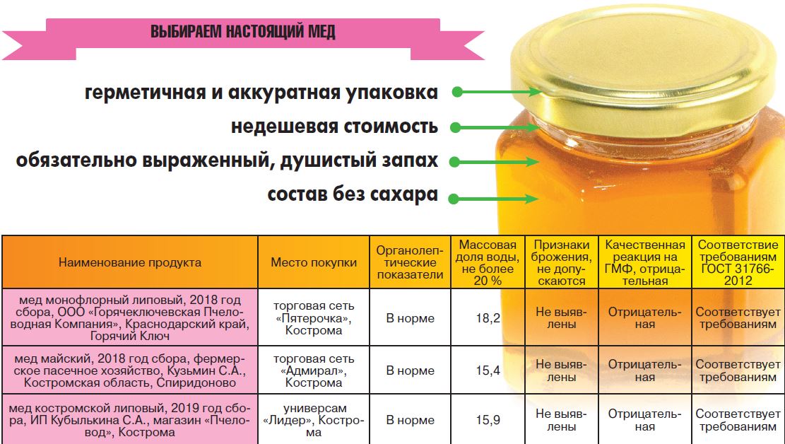 В каких количествах можно мед. Состав меда. Из чего состоит мед. Состав меда натурального таблица. Мед Кострома.